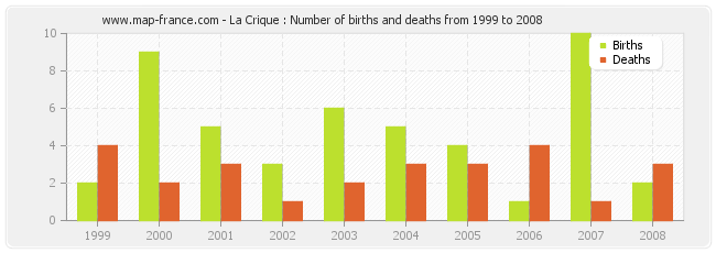 La Crique : Number of births and deaths from 1999 to 2008